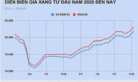 Giá xăng tiếp tục tăng mạnh vào ngày mai?