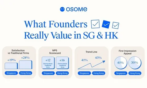 OSOME VƯỢT TRỘI SO VỚI ĐỐI THỦ TRUYỀN THỐNG VỀ NIỀM TIN KHÁCH HÀNG