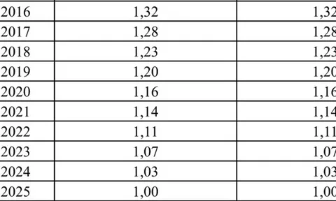 Hệ số điều chỉnh tiền lương đóng BHXH năm 2026 cao nhất 5,81 lần