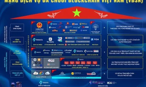 Tiết lộ mới nhất về siêu Mạng blockchain "Made in Vietnam": Đang xây dựng hàng loạt ứng dụng, đã tích hợp trong VNeID