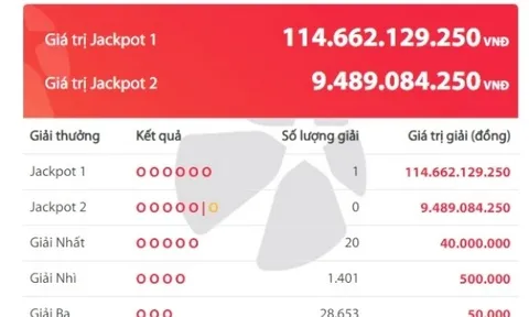 Một vé trúng số độc đắc gần 115 tỷ đồng
