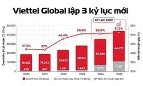 Viettel Global lập 3 kỷ lục mới