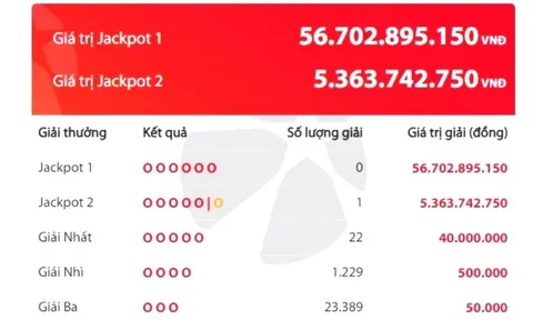 Xổ số Power 6/55, giải Jackpot 2 đã có người trúng gần 5 tỷ đồng