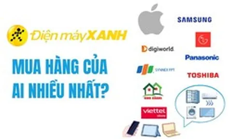 Điện Máy Xanh mua hàng từ đâu: Apple tăng 75% lên gần 26.000 tỷ đồng, Samsung đi lùi