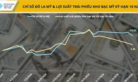 Đồng bạc xanh suy yếu, dòng tiền quay lại thị trường kim loại quý