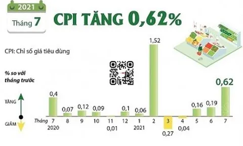 Chỉ số giá tiêu dùng tháng 7 tăng 0,62%