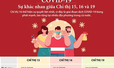 Sự khác biệt giữa Chỉ thị 15, Chỉ thị 16 và Chỉ thị 19 của Thủ tướng Chính phủ